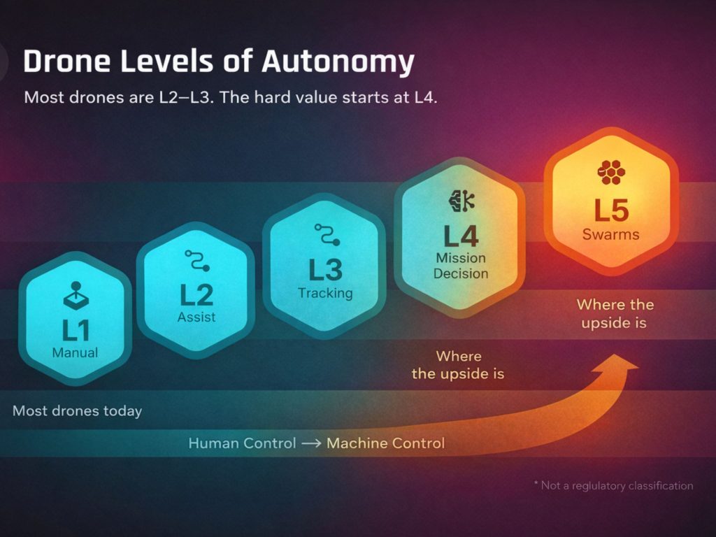 The 5 Levels of Drone Autonomy